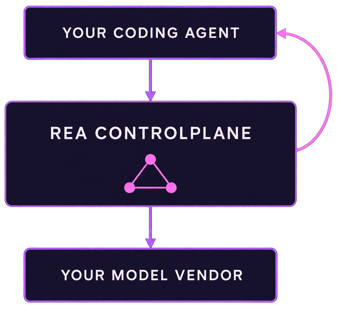 Your agent sends each request to REA ControlPlane, which applies PreFlight, LoopGuard and TraceGuard, then forwards the call to your model vendor or answers it without calling the vendor.